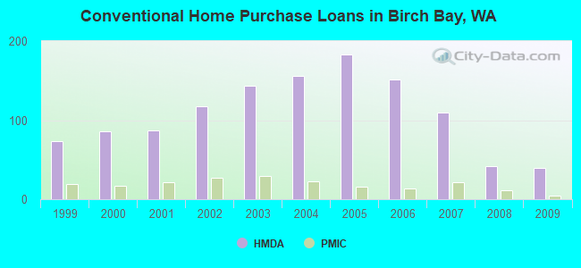 Conventional Home Purchase Loans in Birch Bay, WA