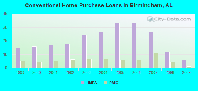 Conventional Home Purchase Loans in Birmingham, AL