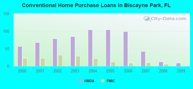 Conventional Home Purchase Loans in Biscayne Park, FL