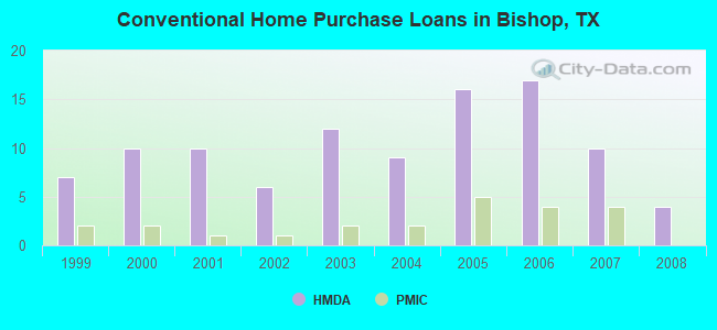 Conventional Home Purchase Loans in Bishop, TX