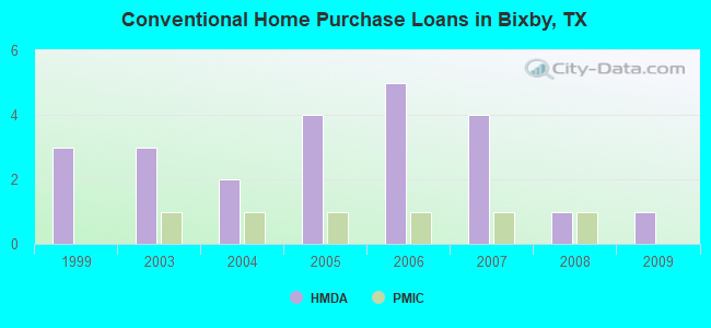Conventional Home Purchase Loans in Bixby, TX