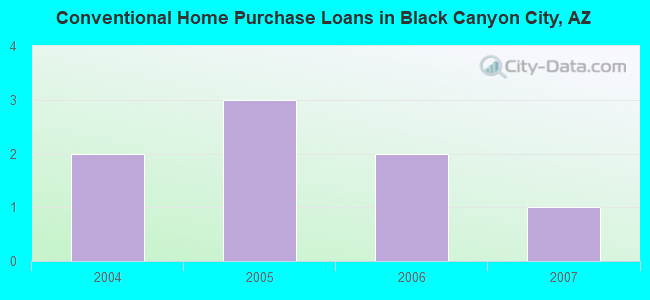 Conventional Home Purchase Loans in Black Canyon City, AZ