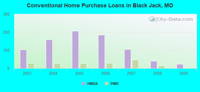 Conventional Home Purchase Loans in Black Jack, MO