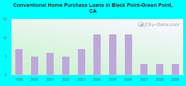 Conventional Home Purchase Loans in Black Point-Green Point, CA