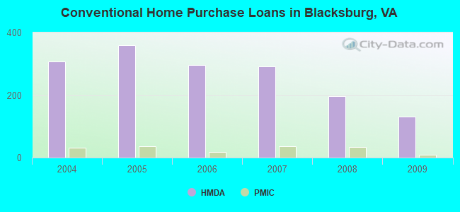 Conventional Home Purchase Loans in Blacksburg, VA