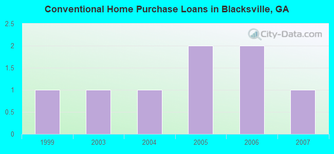 Conventional Home Purchase Loans in Blacksville, GA