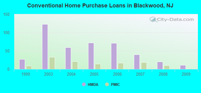 Conventional Home Purchase Loans in Blackwood, NJ
