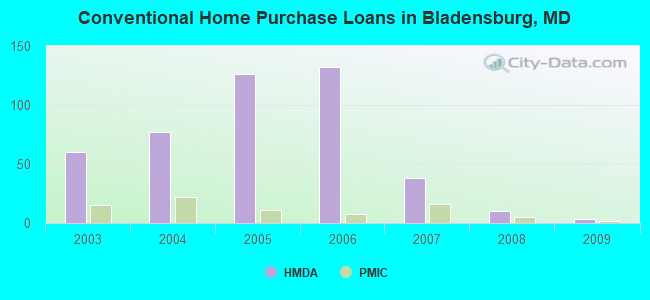 Conventional Home Purchase Loans in Bladensburg, MD