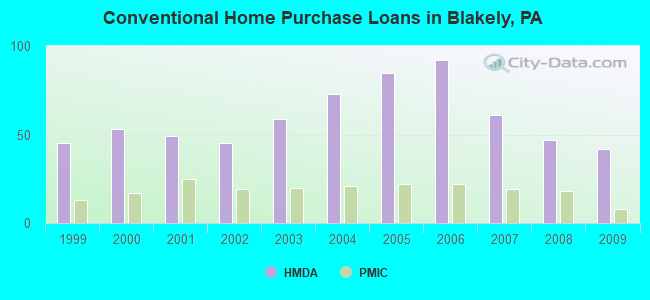 Conventional Home Purchase Loans in Blakely, PA