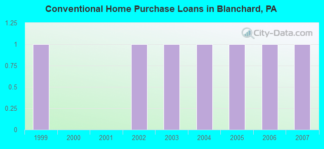 Conventional Home Purchase Loans in Blanchard, PA