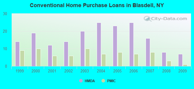 Conventional Home Purchase Loans in Blasdell, NY
