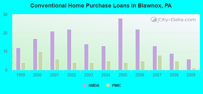 Conventional Home Purchase Loans in Blawnox, PA