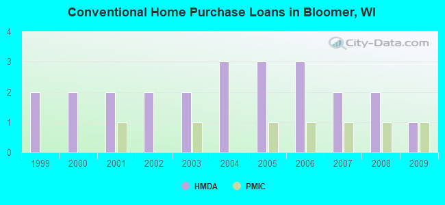 Conventional Home Purchase Loans in Bloomer, WI