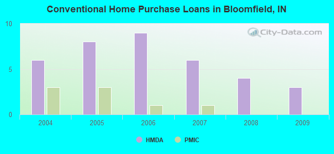 Conventional Home Purchase Loans in Bloomfield, IN