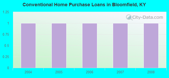 Conventional Home Purchase Loans in Bloomfield, KY