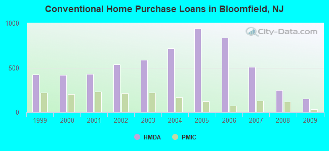 Conventional Home Purchase Loans in Bloomfield, NJ