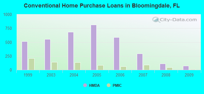 Conventional Home Purchase Loans in Bloomingdale, FL
