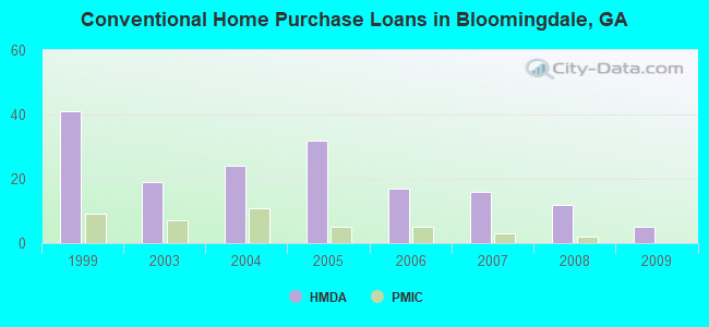 Conventional Home Purchase Loans in Bloomingdale, GA