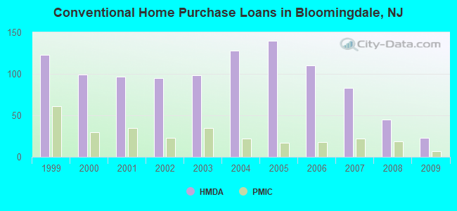 Conventional Home Purchase Loans in Bloomingdale, NJ