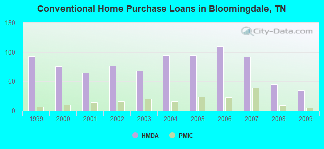 Conventional Home Purchase Loans in Bloomingdale, TN