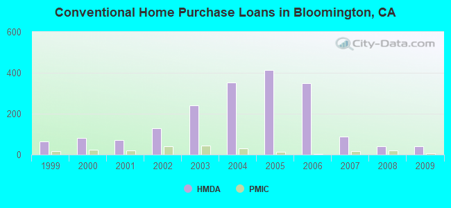 Conventional Home Purchase Loans in Bloomington, CA