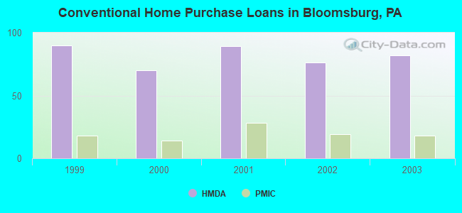 Conventional Home Purchase Loans in Bloomsburg, PA
