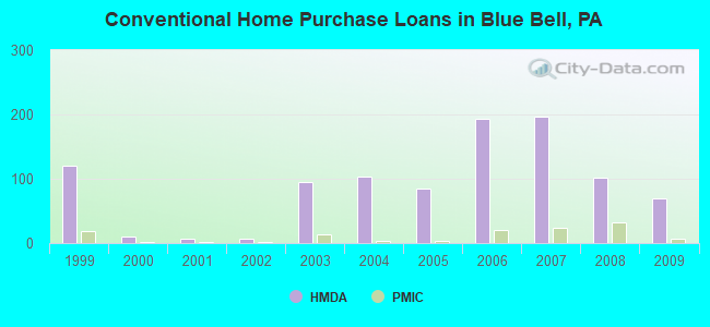 Conventional Home Purchase Loans in Blue Bell, PA