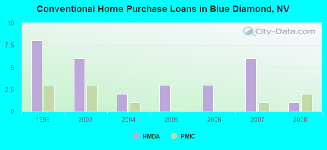 Conventional Home Purchase Loans in Blue Diamond, NV