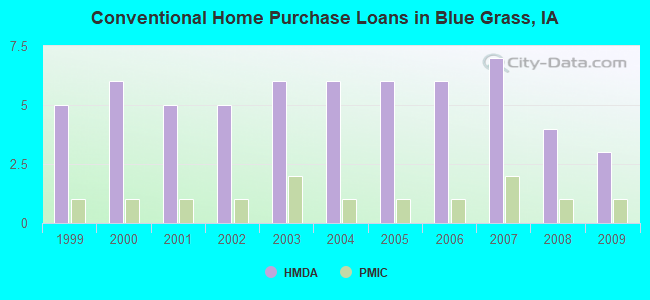Conventional Home Purchase Loans in Blue Grass, IA