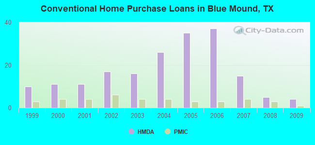 Conventional Home Purchase Loans in Blue Mound, TX
