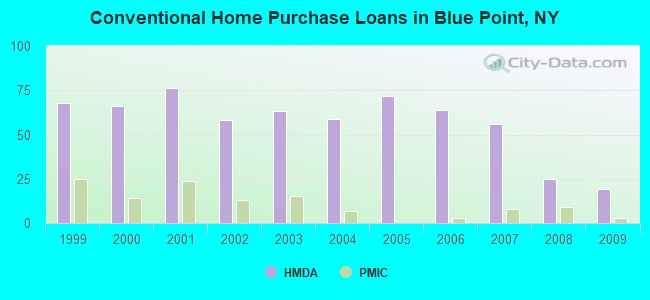 Conventional Home Purchase Loans in Blue Point, NY