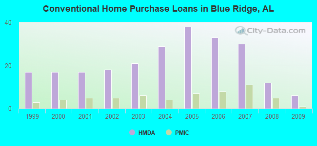 Conventional Home Purchase Loans in Blue Ridge, AL