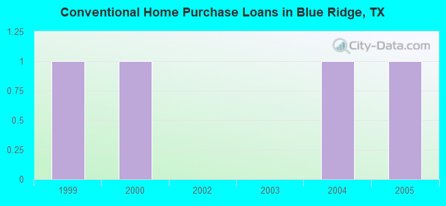Conventional Home Purchase Loans in Blue Ridge, TX