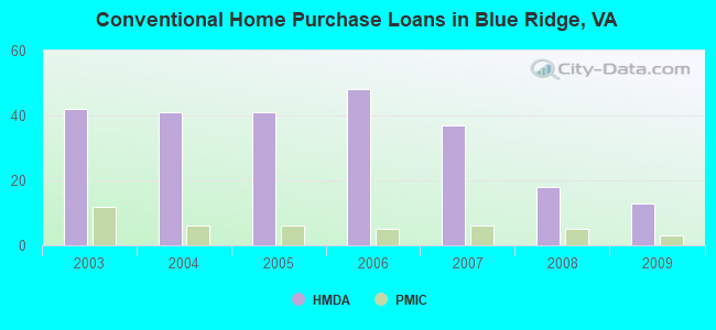 Conventional Home Purchase Loans in Blue Ridge, VA