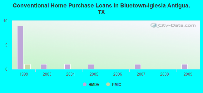 Conventional Home Purchase Loans in Bluetown-Iglesia Antigua, TX