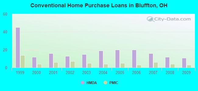 Conventional Home Purchase Loans in Bluffton, OH