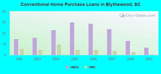 Conventional Home Purchase Loans in Blythewood, SC