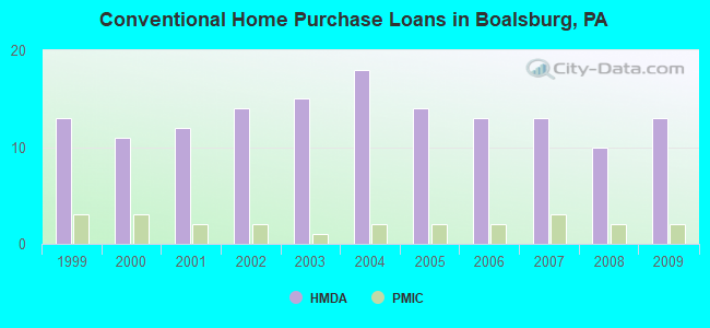 Conventional Home Purchase Loans in Boalsburg, PA