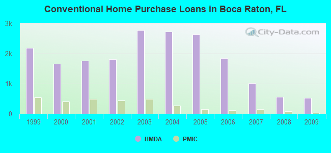 Conventional Home Purchase Loans in Boca Raton, FL