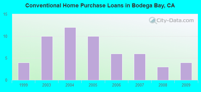 Conventional Home Purchase Loans in Bodega Bay, CA