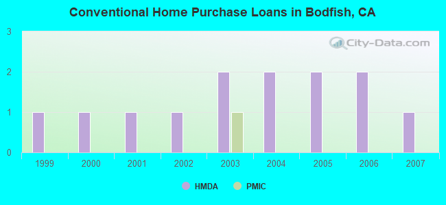 Conventional Home Purchase Loans in Bodfish, CA