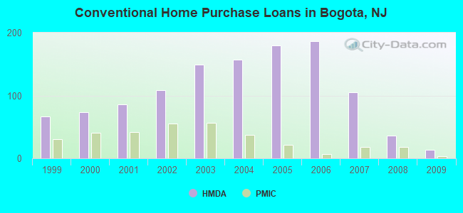 Conventional Home Purchase Loans in Bogota, NJ