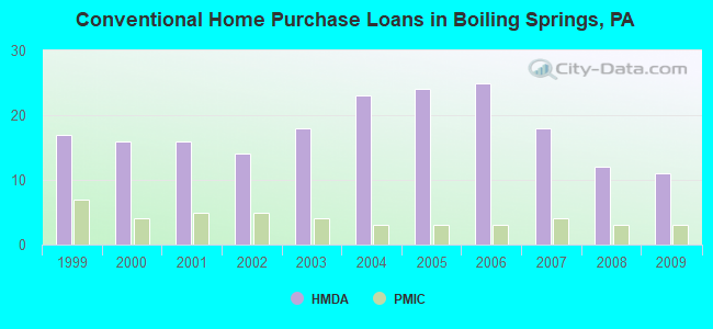 Conventional Home Purchase Loans in Boiling Springs, PA