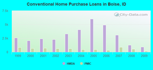 Conventional Home Purchase Loans in Boise, ID