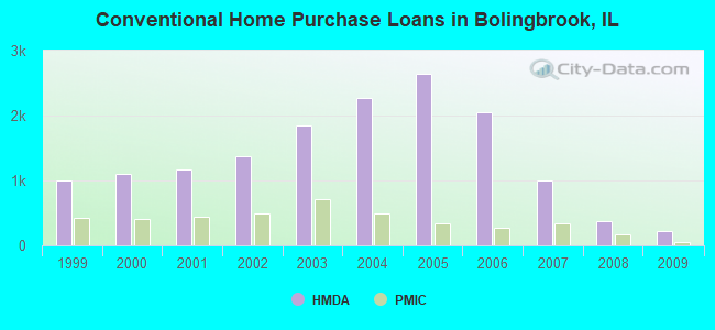 Conventional Home Purchase Loans in Bolingbrook, IL