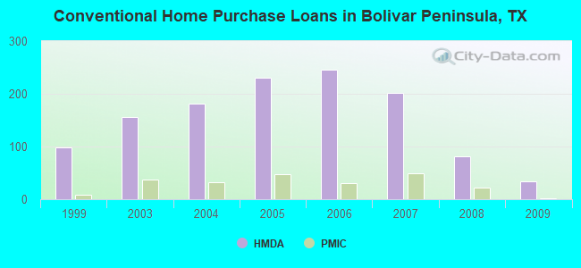 Conventional Home Purchase Loans in Bolivar Peninsula, TX