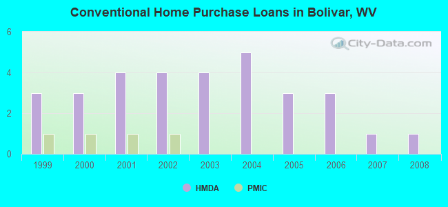 Conventional Home Purchase Loans in Bolivar, WV