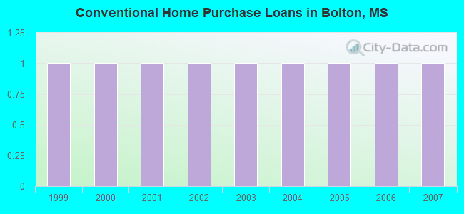 Conventional Home Purchase Loans in Bolton, MS