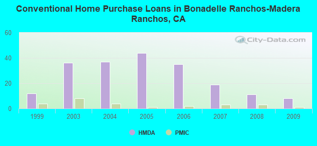 Conventional Home Purchase Loans in Bonadelle Ranchos-Madera Ranchos, CA