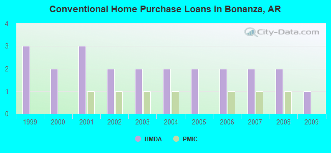 Conventional Home Purchase Loans in Bonanza, AR